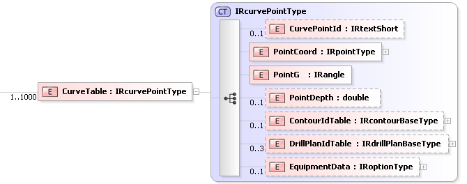 Docs for complexType CurveTable in Iredes Docs